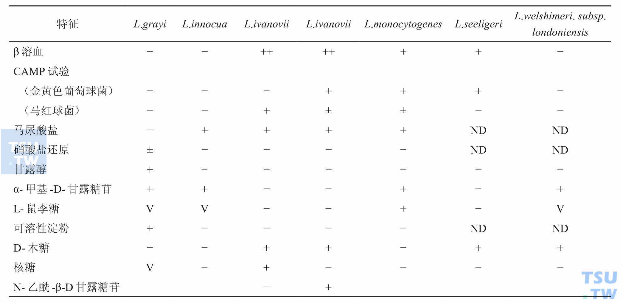 李斯特菌属内种的特征；注：+，≥90%的菌株阳性；−，≥90%的菌株阴性；ND，为检测；V，可变性；++，宽的溶血环；±，经常存在