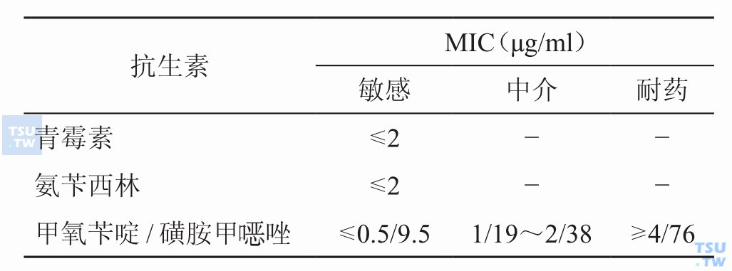 单核细胞增生李斯特菌的药敏试验方法及折点标准如何？