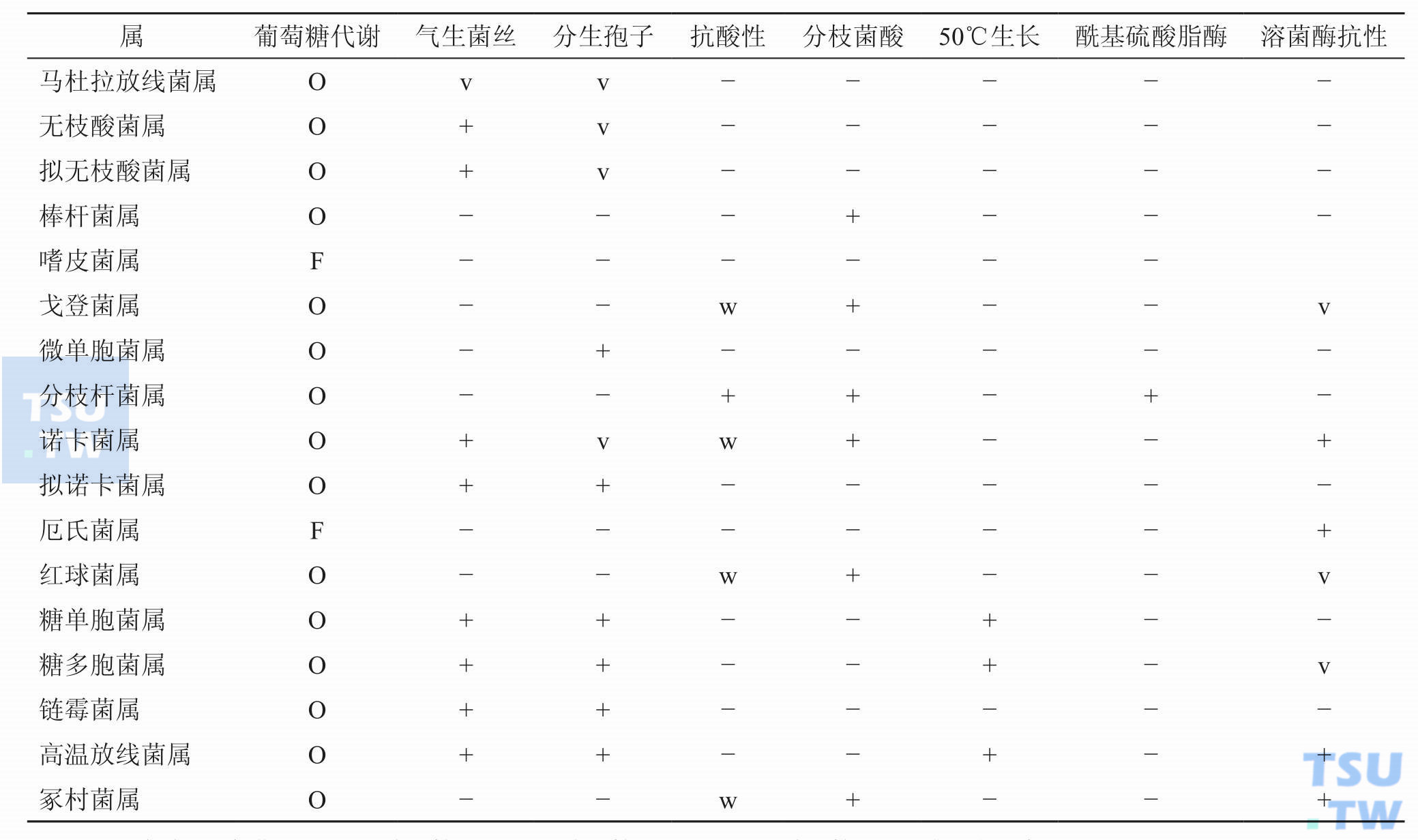 如何在属的水平上鉴定有重要医学意义的需氧放线菌？