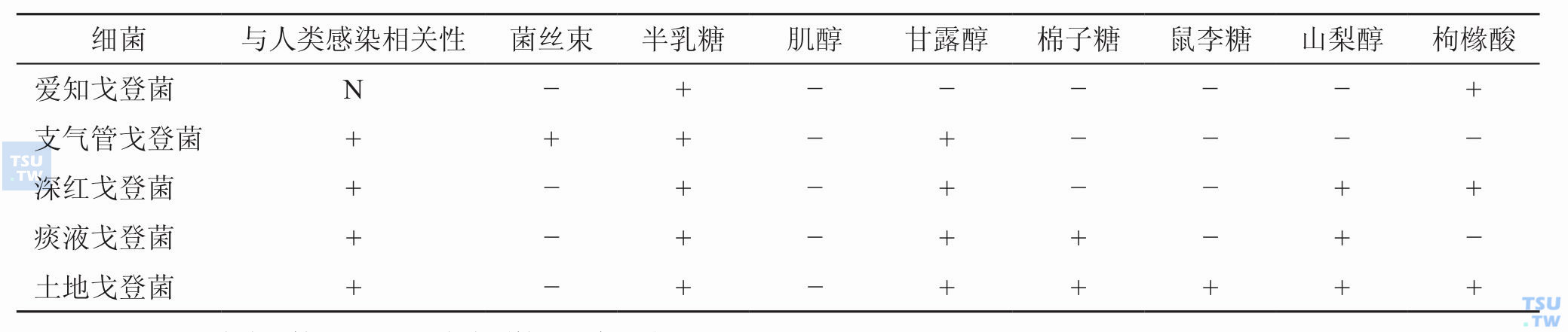 临床常见诺卡菌的鉴别；注：+，90%以上为阳性；−，90%以上为阴性；N，未测试