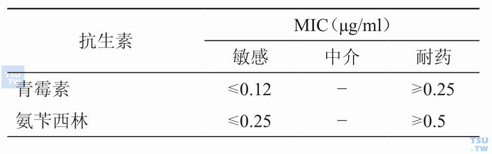 表2：芽胞杆菌属药敏试验判断标准（用于非炭疽芽胞杆菌）