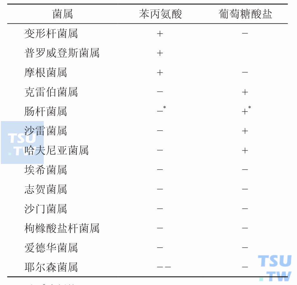 肠杆菌科细菌的初步分类