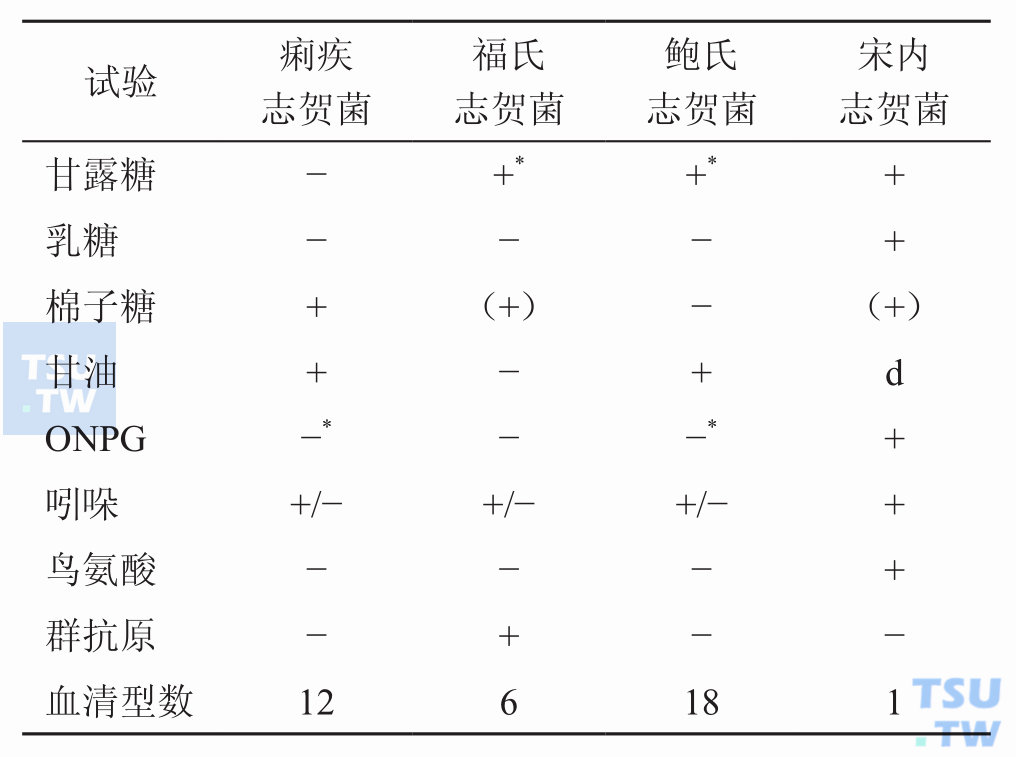 志贺菌属不同种之间如何鉴别？