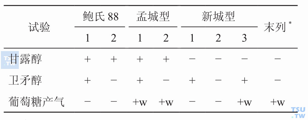 福氏6型的生物学分型；*此型在国内常见，CMCC（B）51579为此型；W：弱反应