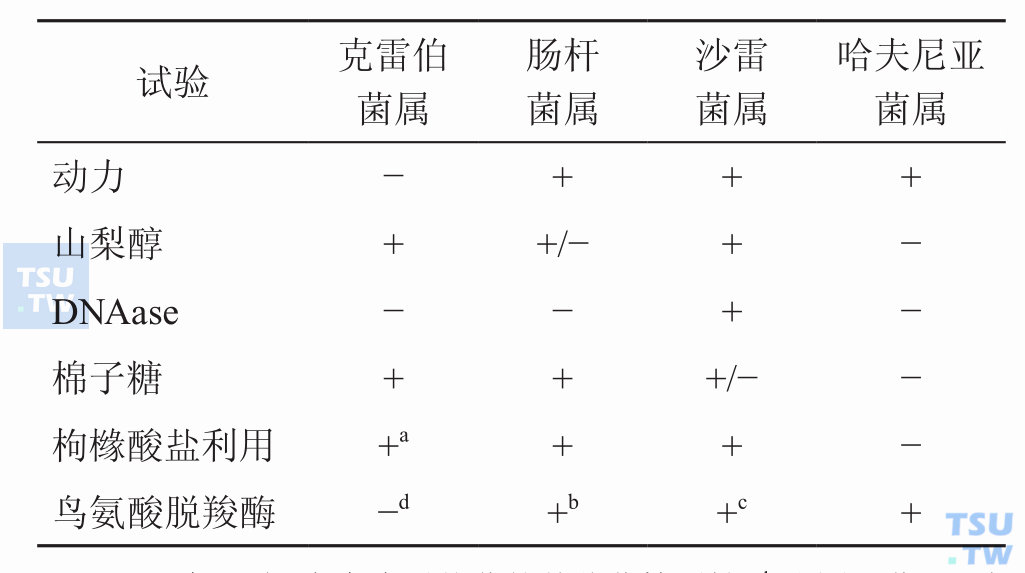 葡萄糖酸盐阳性的各属的鉴别；注：a鼻硬结、臭鼻克雷伯菌的某些菌株阴性；b成团泛菌（旧称聚团肠杆菌）阴性；c气味沙雷菌生物2群、普城沙雷菌、深红沙雷菌阴性；d解鸟氨酸兰奥尔菌阳性