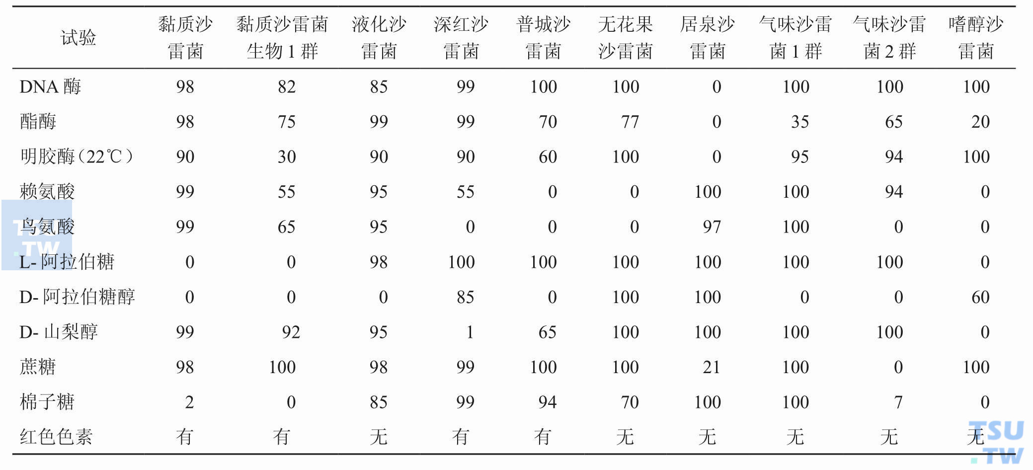 沙雷菌属种间鉴别