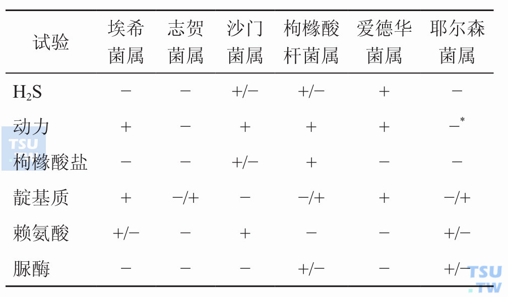 苯丙氨酸、葡萄糖酸盐阴性各属的鉴别；注：*30℃以下培养有动力