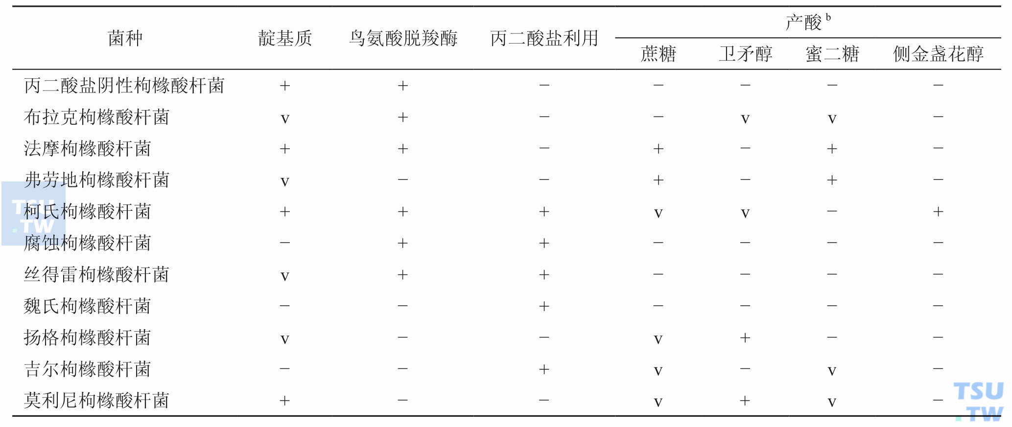 枸橼酸杆菌属内种间鉴别