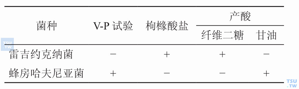 蜂房哈夫尼亚菌与雷吉约克纳菌的鉴别