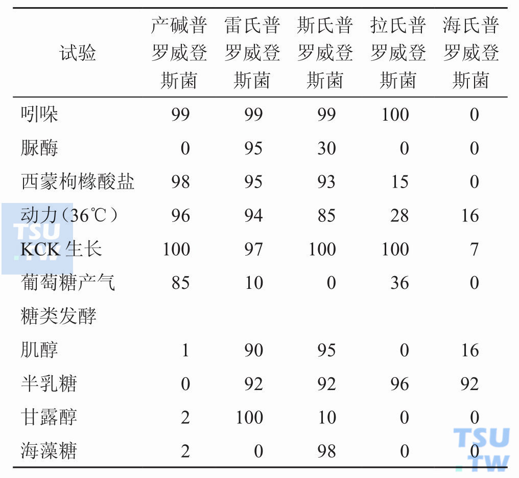 普罗威登斯菌属内种间鉴别；注：数值是48h阳性率