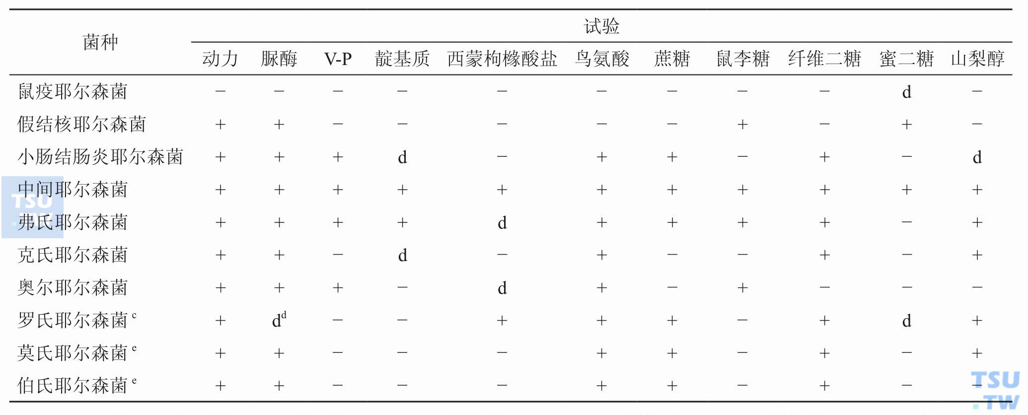 耶尔森菌属内种间怎样鉴别？