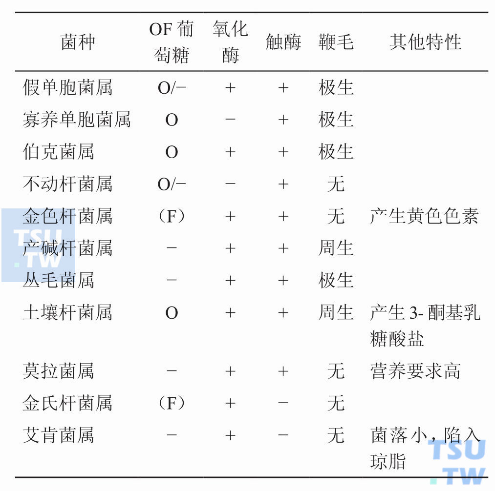 表2：非发酵菌各属间鉴别