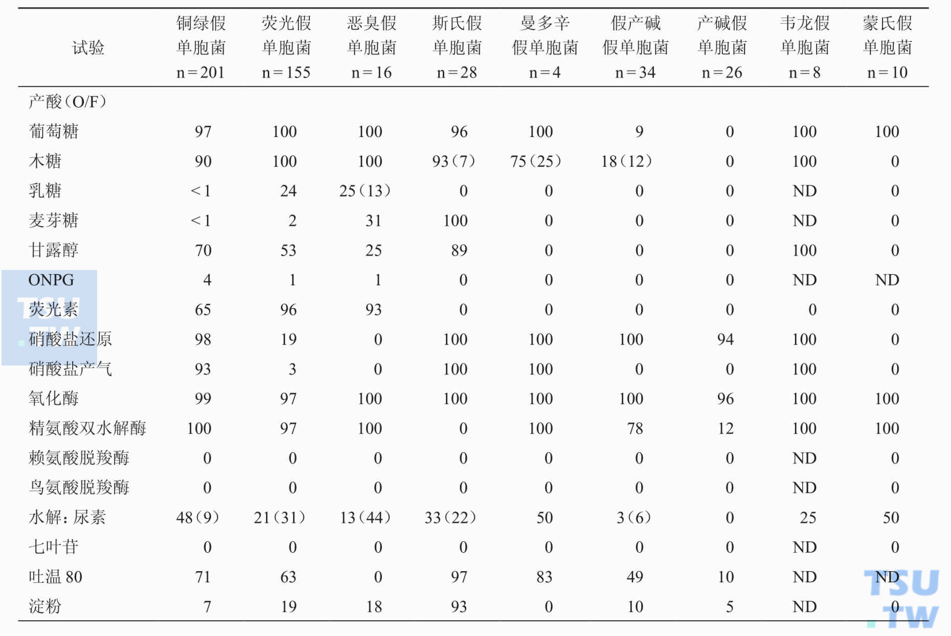 假单胞菌属内种间怎样鉴别？