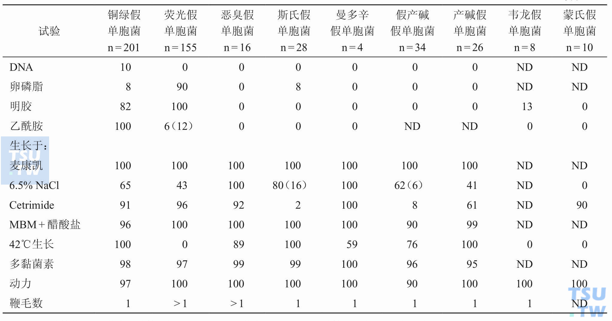 常见假单胞菌的种间鉴别    注：n，菌株数，表内数字为菌株阳性百分率，括号内数字为反应延迟的菌株百分率；ND：数据未知