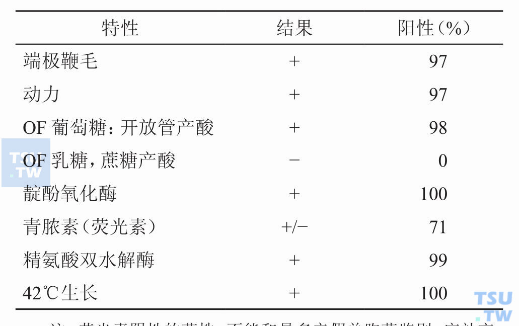 鉴定不产色素铜绿假单胞菌的最少鉴定特性；注：荧光素阴性的菌株，不能和曼多辛假单胞菌鉴别，应补充：6.5% NaCl，不生长；甘露醇产酸或明胶液化