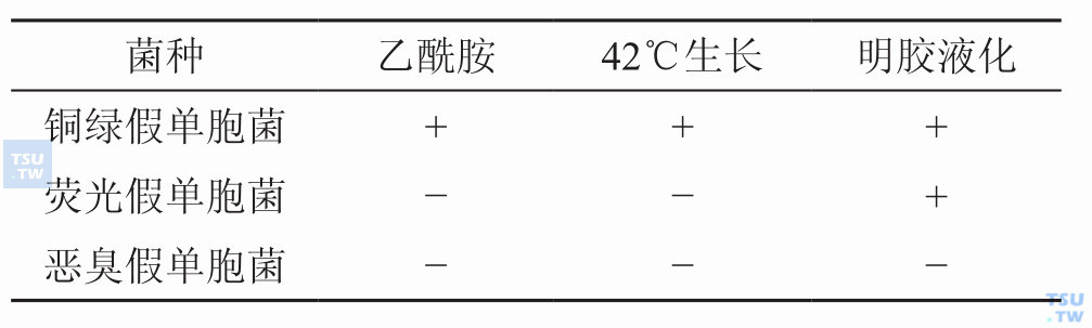 产荧光群假单胞菌的鉴别；注：+，90%或以上的菌株阳性；−，90%或以上的菌株阴性