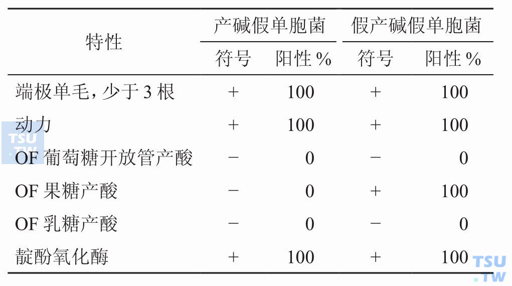 产碱假单胞菌和假产碱假单胞菌（产碱群）怎样鉴别？