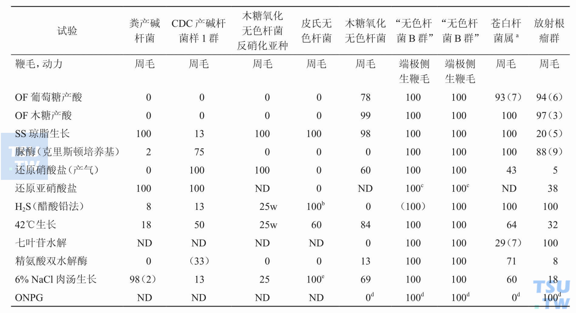 产碱杆菌属、无色杆菌属、苍白杆菌属和根瘤菌属鉴别；注：a中间苍白杆菌黏菌素耐药，人苍白杆菌黏菌素敏感；b5株实验菌，3株3～7天变黑；c培养基含< 0.01%亚硝酸盐，孵育48小时可看到还原反应；d摘自美国《临床微生物学手册》第8版P761；e48小时淡薄生长，7天浓厚生长。（）提示迟缓反应（3～7天）；数字提示2天后阳性百分数；w，弱反应；ND，无资料