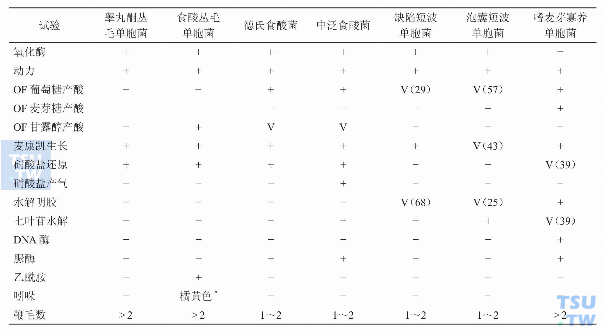 丛毛单胞菌与相关菌属的鉴别