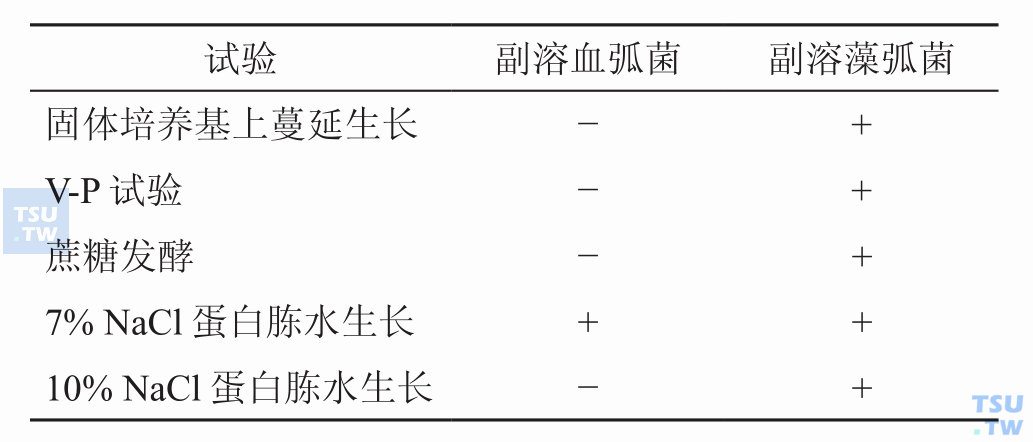 副溶血弧菌与副溶藻弧菌的鉴别