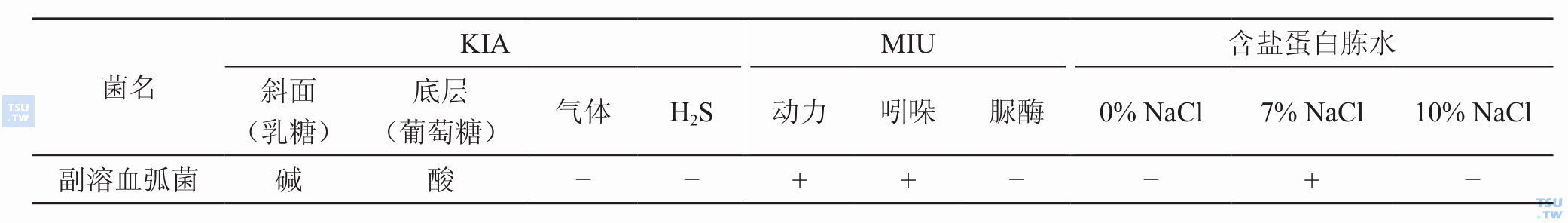 副溶血弧菌在KIA、MIU及嗜盐性试验的反应结果如何？