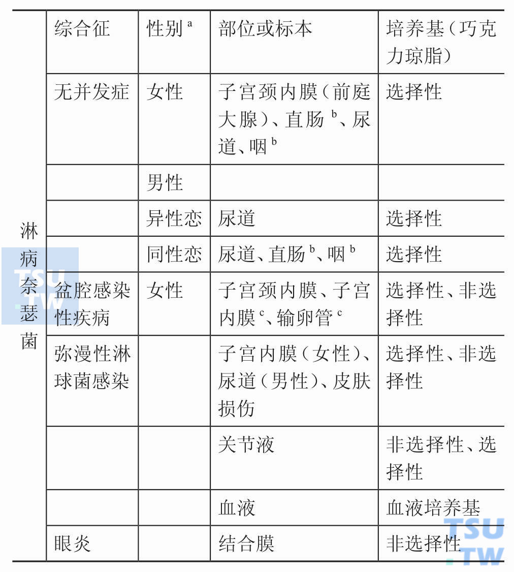 分离淋病奈瑟菌选择身体部位或标本与培养基；a仅从男性、女性不同部位取材；b如有口-生殖道或肛门-生殖道暴露史；c若进行腹腔镜检查