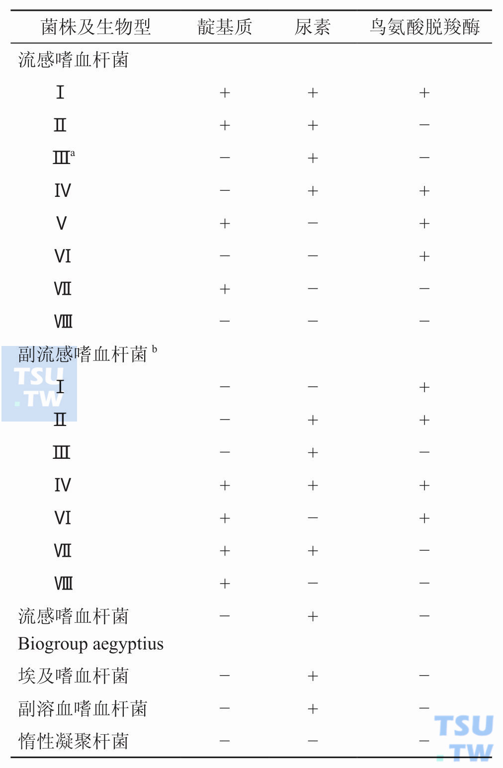 流感嗜血杆菌和副流感嗜血杆菌生物型鉴别；注：a流感嗜血杆菌生物型Ⅲ和埃及生物型可通过外膜蛋白的蛋白谱分析加以区分；b三个试验均为阴性的菌株被认为是生物型Ⅴ，但最终归属尚不确定