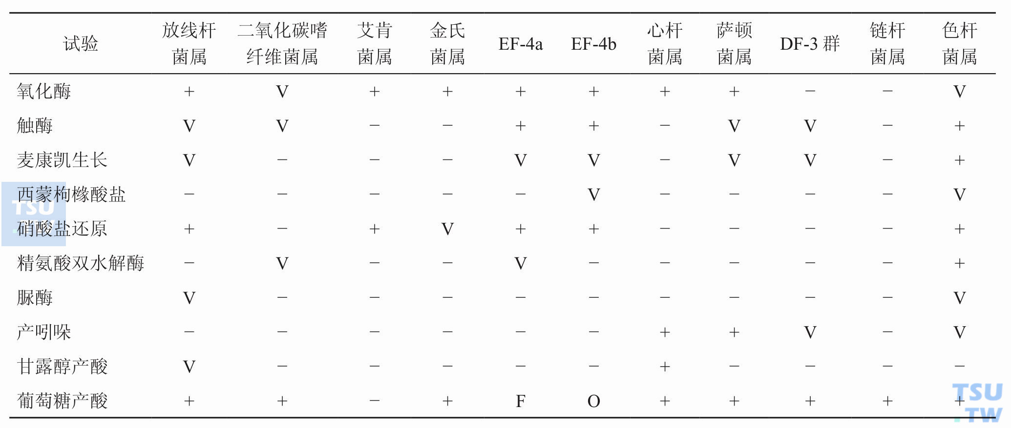 鉴别难培养或不常见革兰阴性杆菌的表型特征