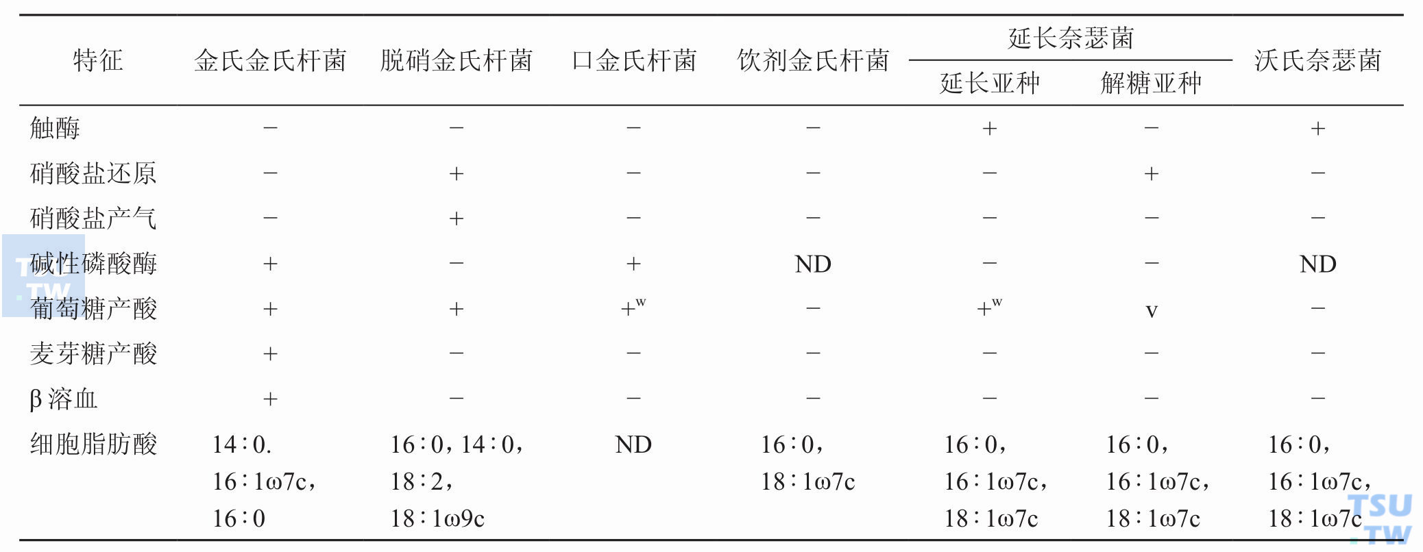 如何鉴定金氏杆菌？