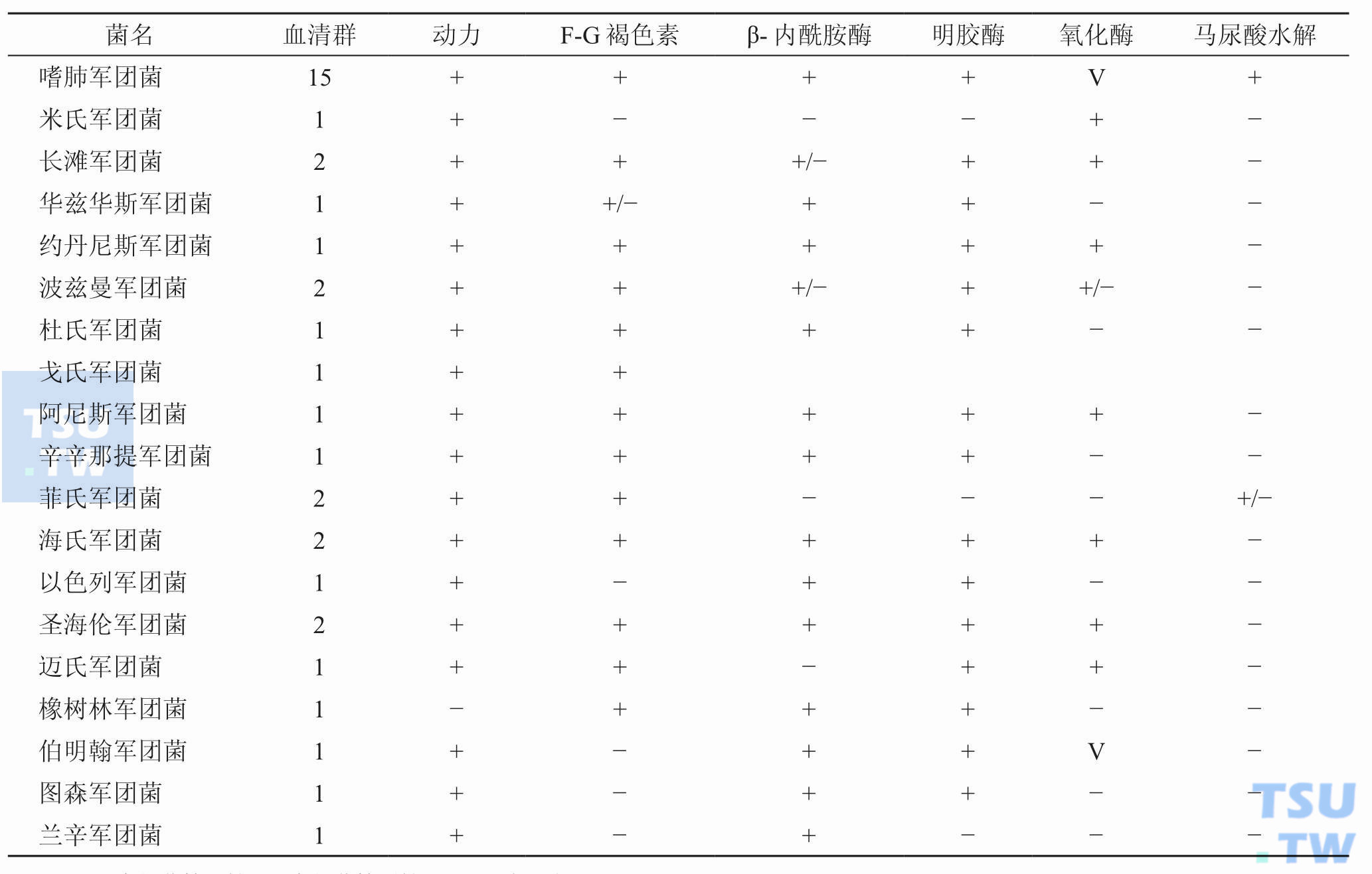 军团菌属种间的主要生物学特性