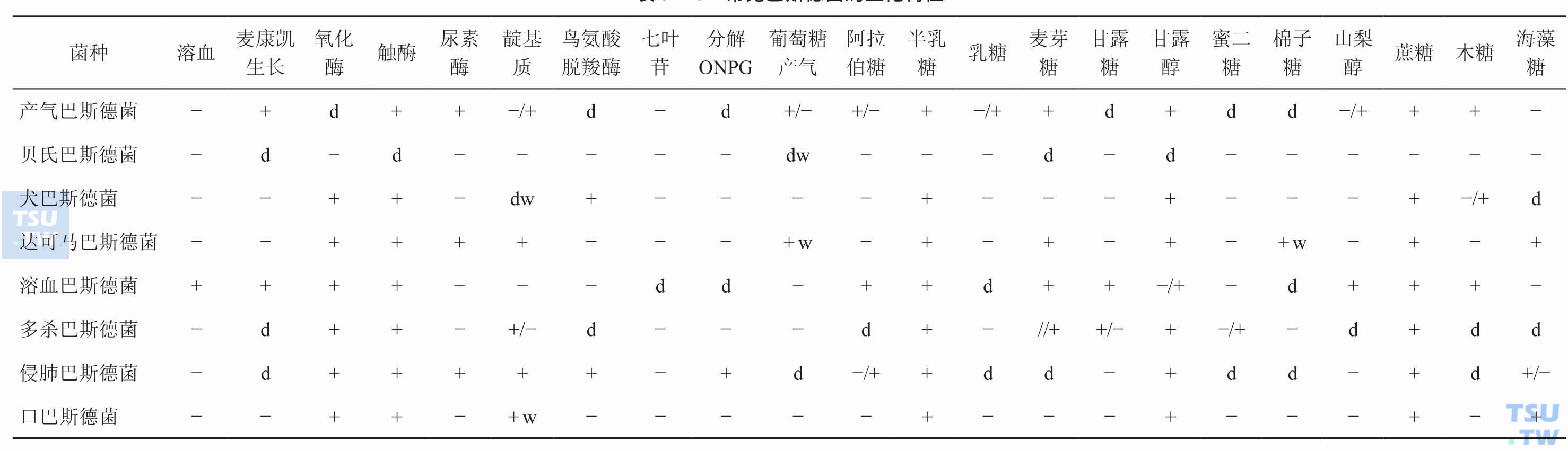 巴斯德菌属有什么生化特征？