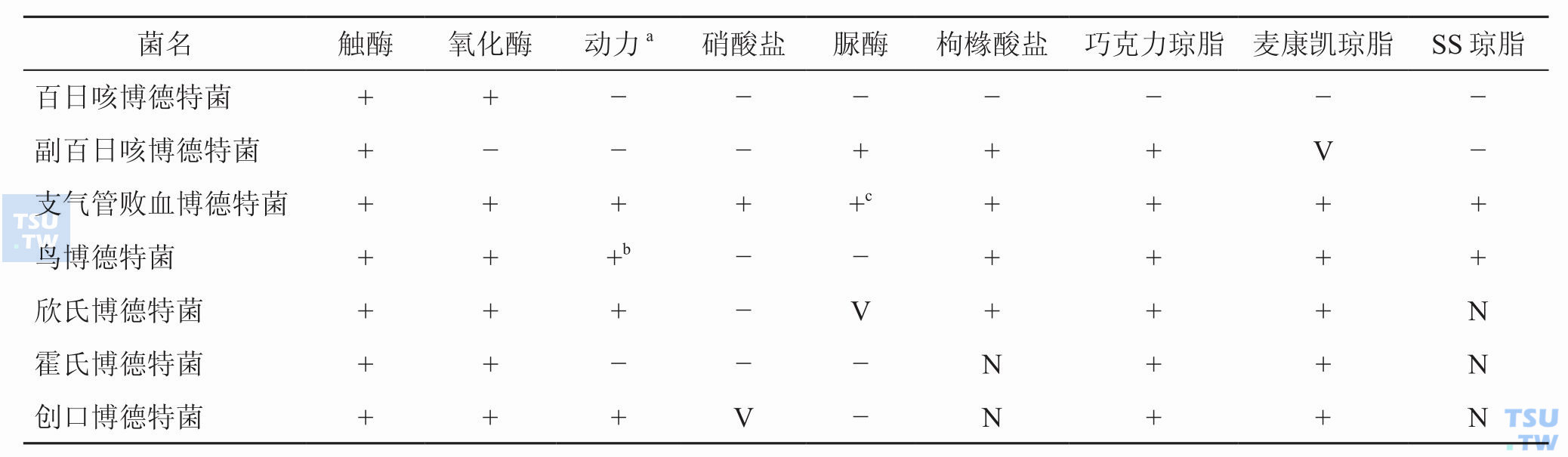 博德特菌的生物学特性；博德特菌的生物学特性   注：+，阳性结果；−，阴性结果；V，不同结果，N，无资料。a37℃；b25℃明显；c4h阳性