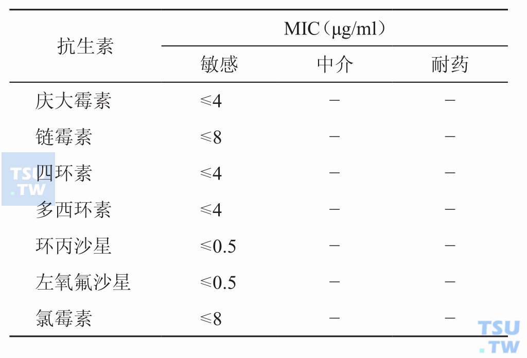 土拉热弗朗西斯菌对抗生素的敏感性如何？