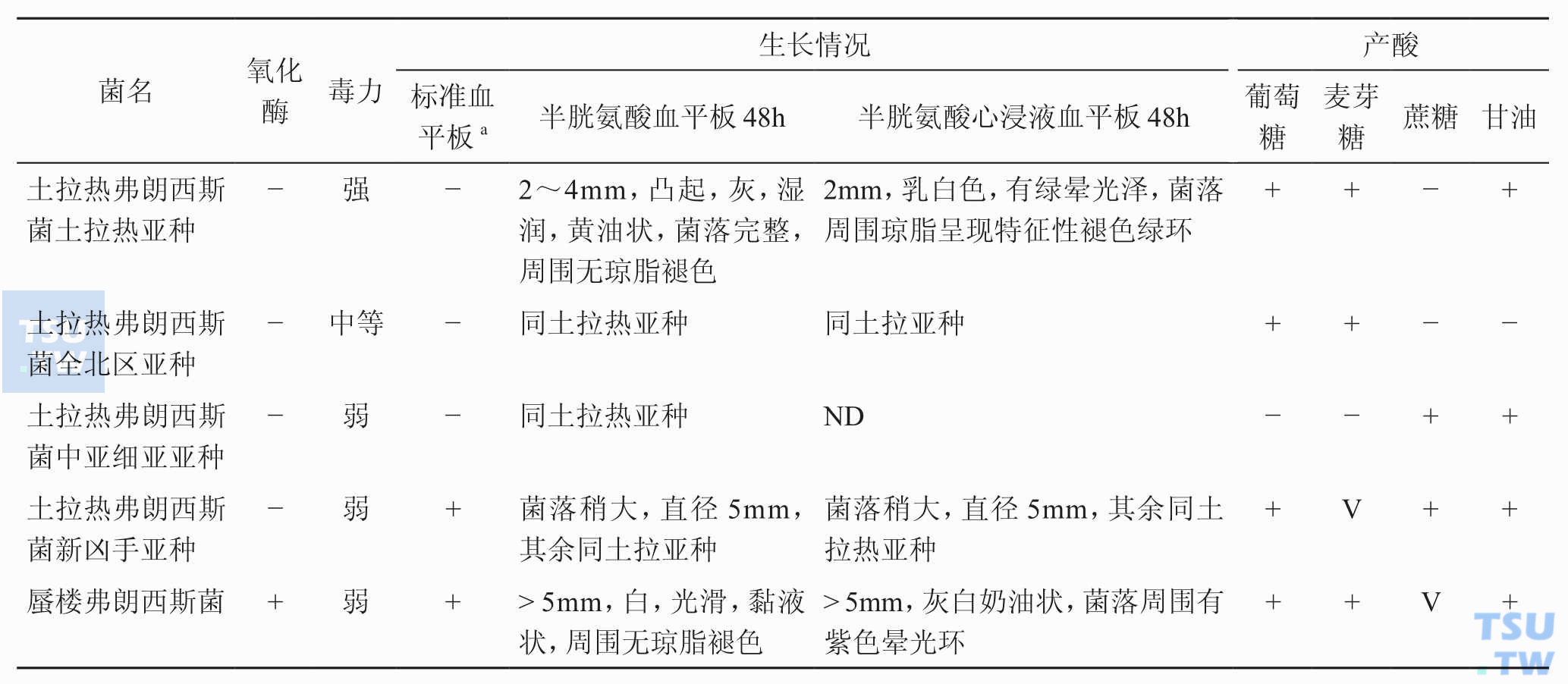 表2：常见弗朗西斯菌的鉴别特征；注：+，90%以上菌株阳性；−，90%以上菌株阴性；V，11%～89%菌株阳性；ND，无数据。a标准血平板成分：血、大豆胰蛋白胨和脑心浸液