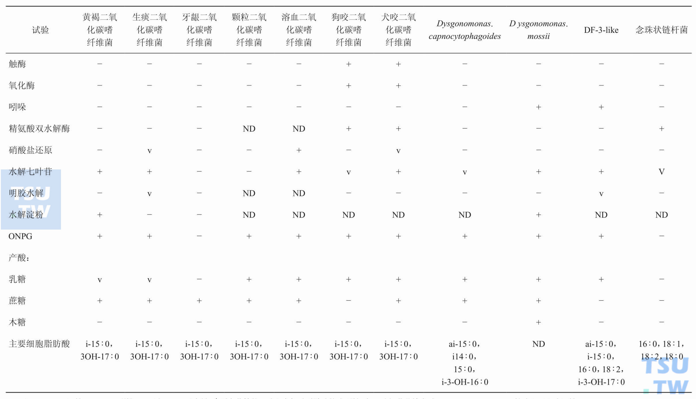 如何鉴定与鉴别二氧化碳嗜纤维菌属？