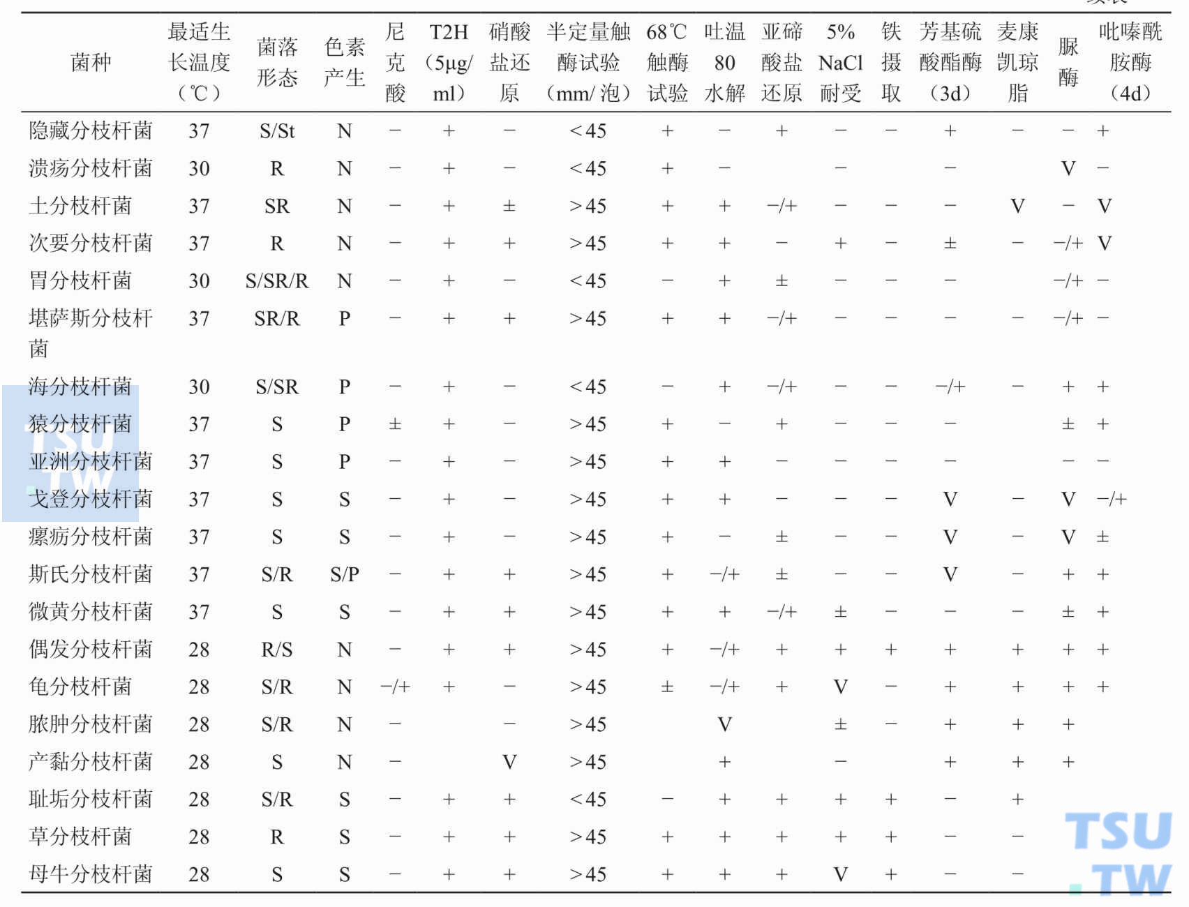 分枝杆菌的主要生化特性；续表   注：V，可变的；+，阳性反应；±，多数阳性；−/+，多数阴性；−，阴性反应；空白，资料少或无资料。菌落形态：R，粗糙；S，光滑；SR，较粗糙；t，薄或透明。色素产生：P，光产色菌；S，暗产色菌；N，非光产色菌