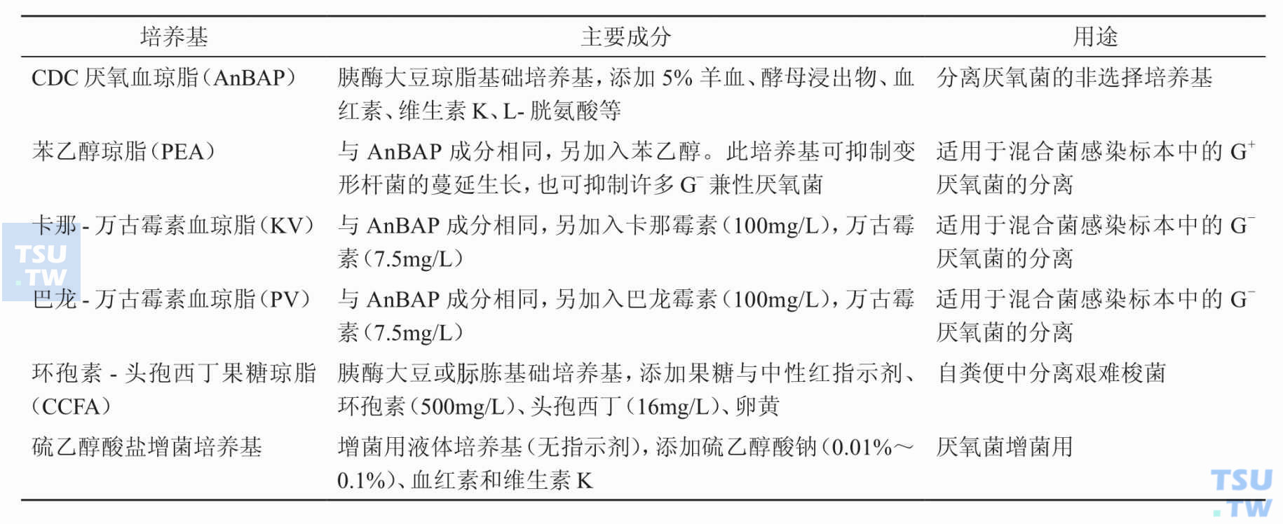 初代分离厌氧菌的常用培养基