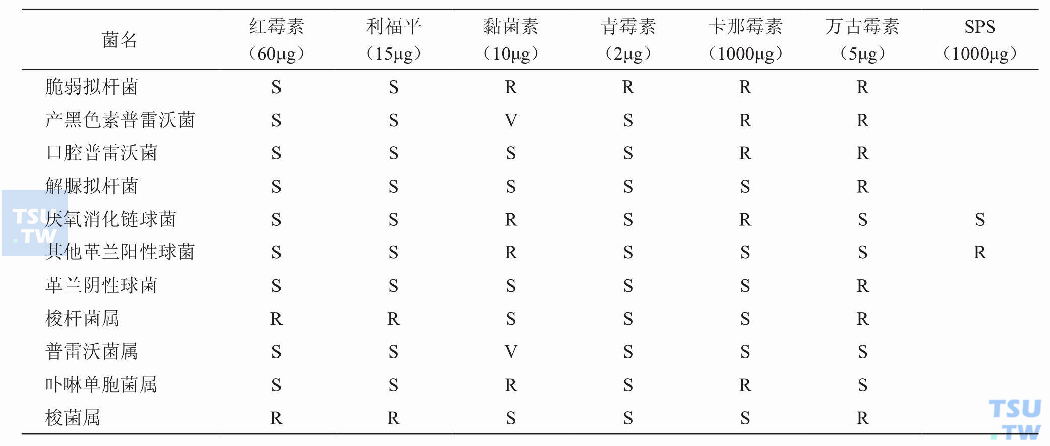 厌氧菌对抗生素敏感试验结果