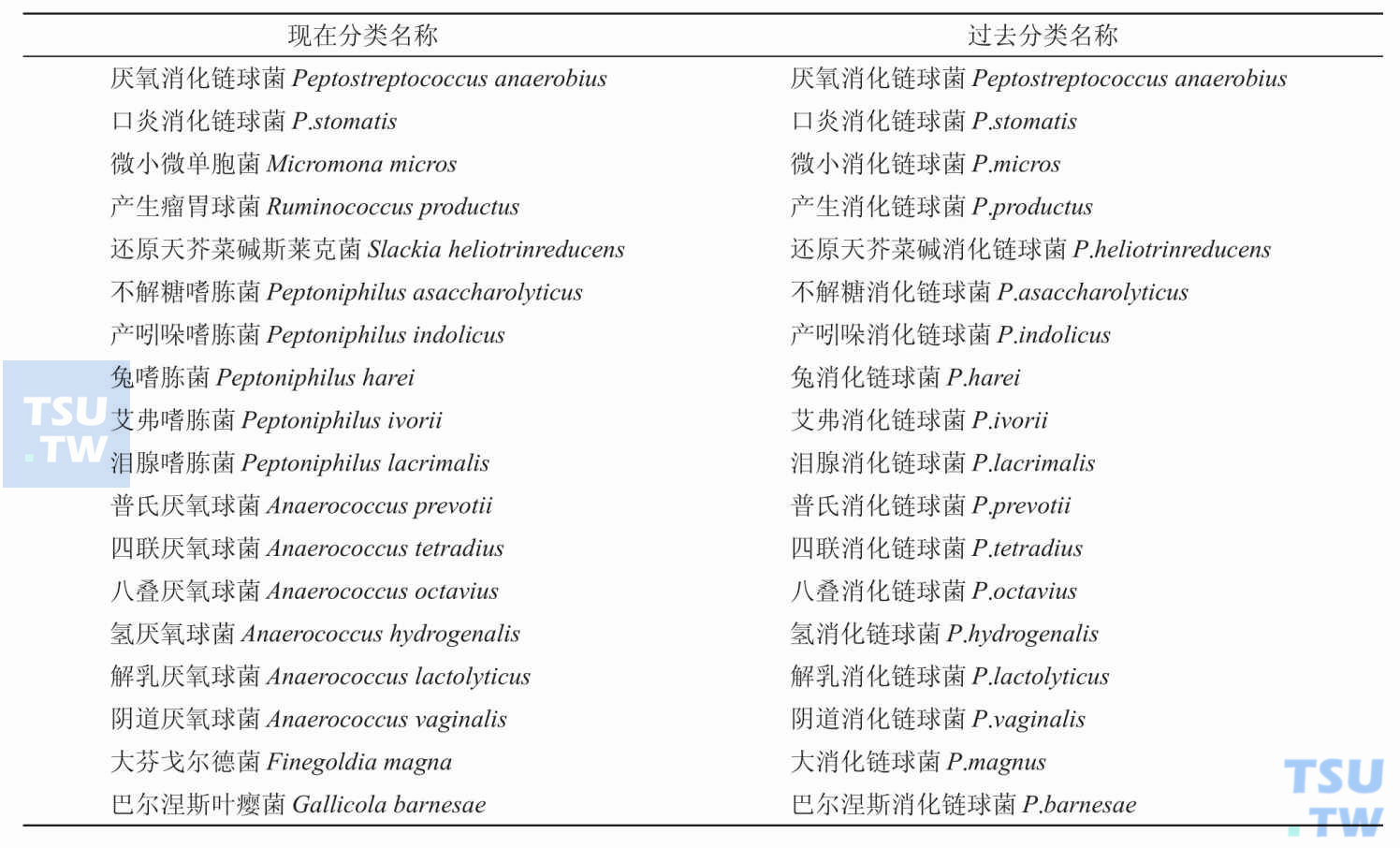 常见与人类感染关系密切的消化链球菌及分类变化情况