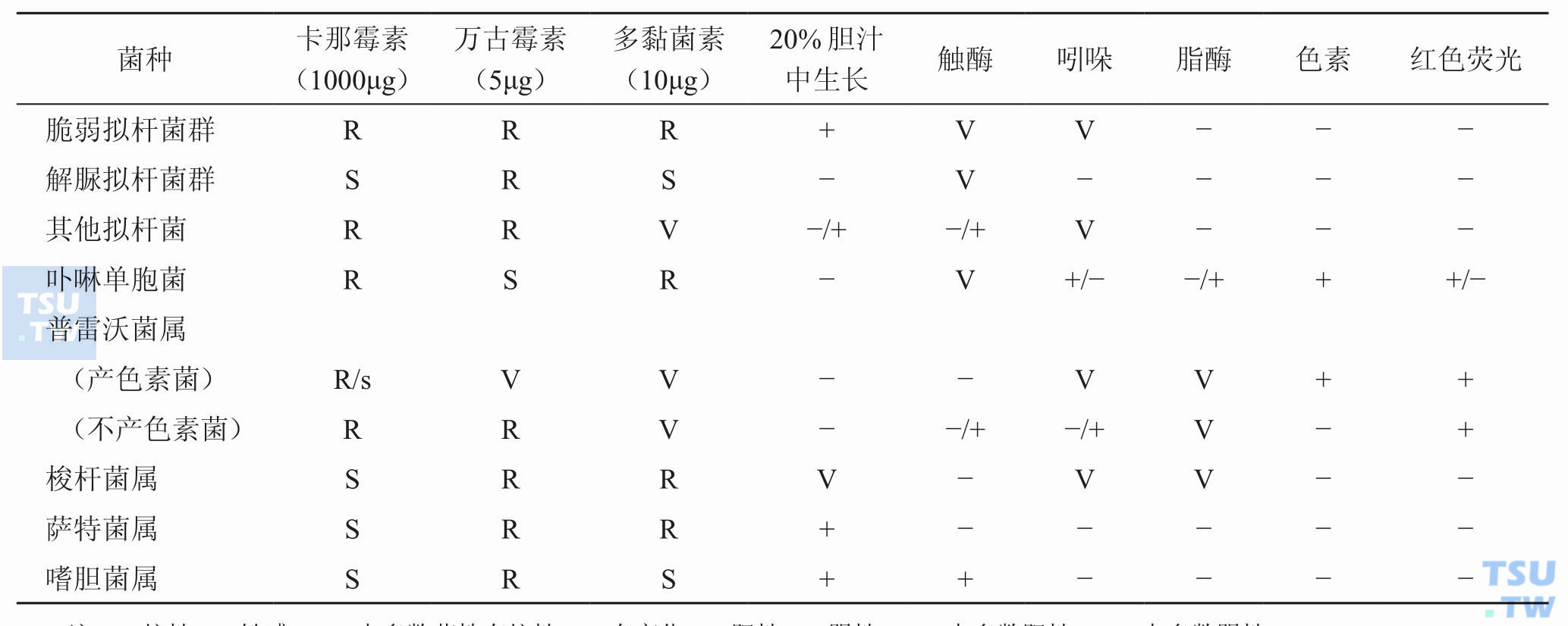 临床常见革兰阴性厌氧无芽胞杆菌的生化特性