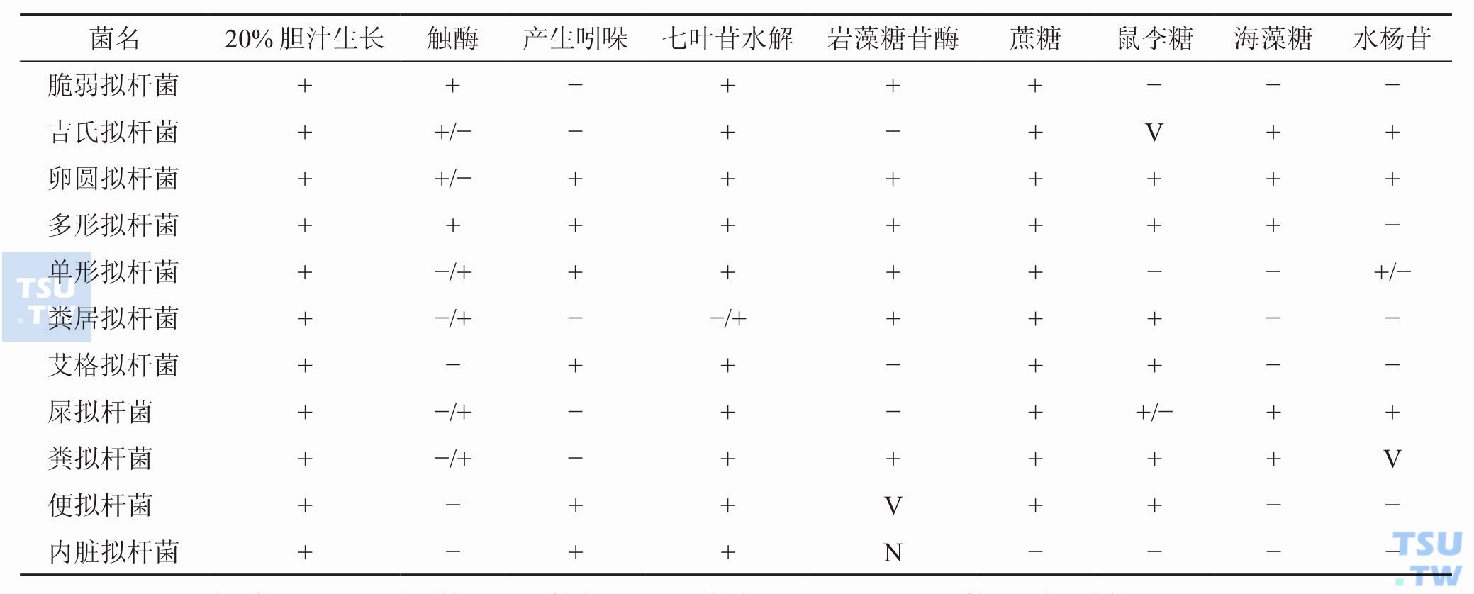 临床常见拟杆菌的生物学特性