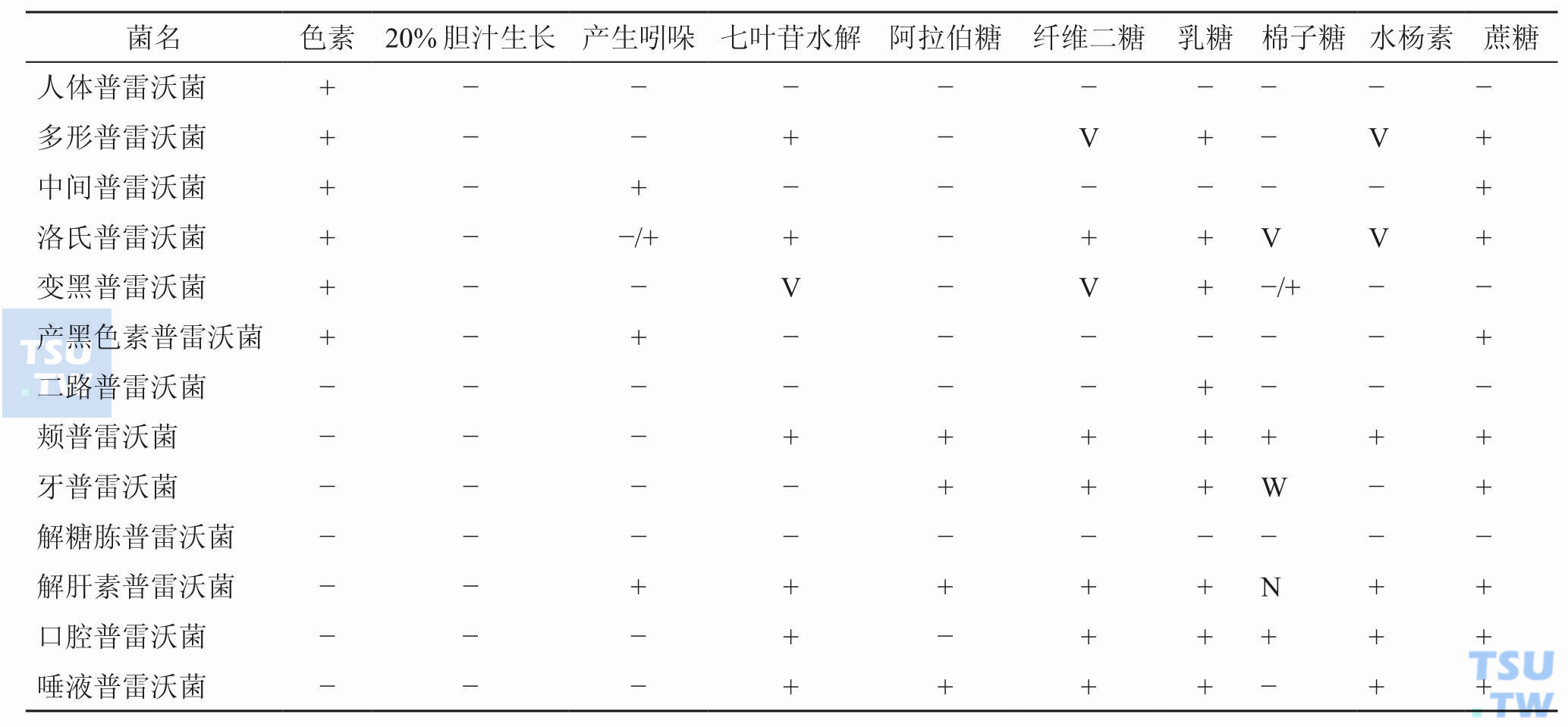 临床常见普雷沃菌的生物学特性