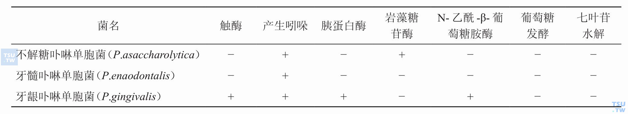 临床常见卟啉单胞菌的生物学特性