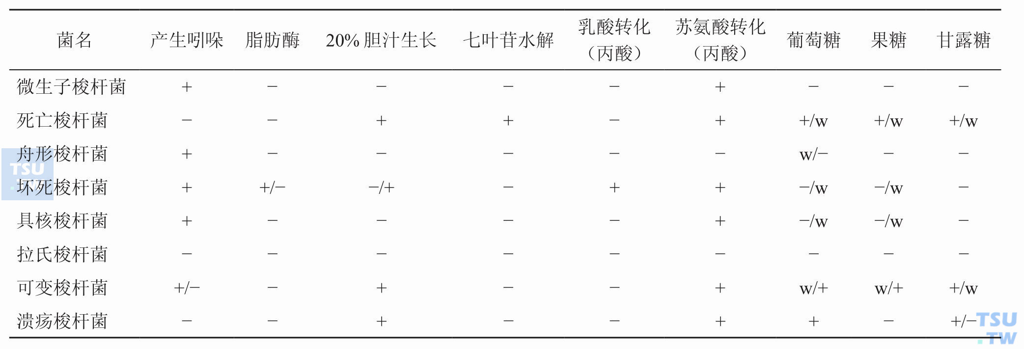 梭杆菌属有什么生化特性？