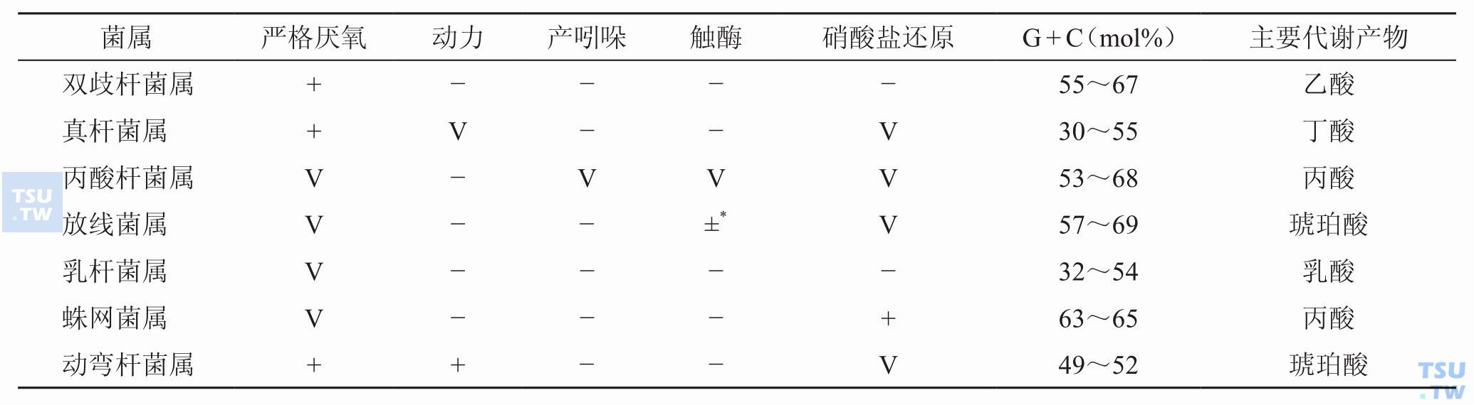 临床常见革兰阳性厌氧无芽胞杆菌的生物学特性