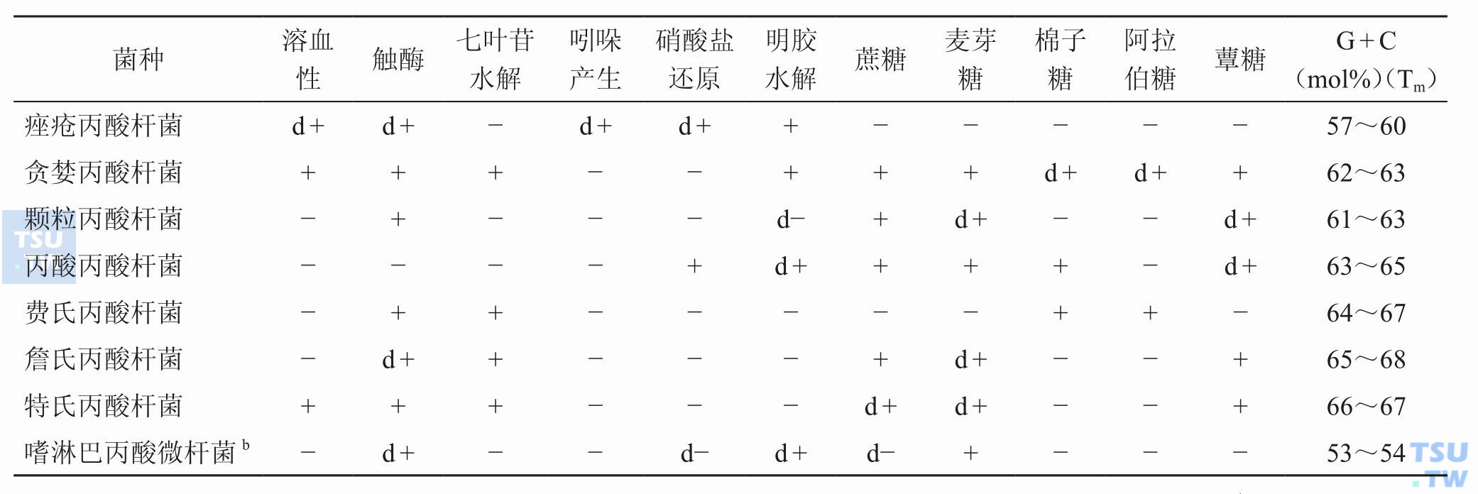 丙酸杆菌属常见菌种及相关菌种的区别