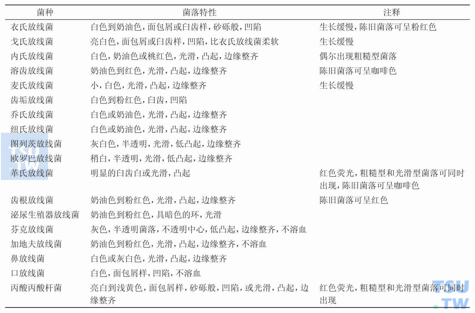 放线菌属有什么培养特性？