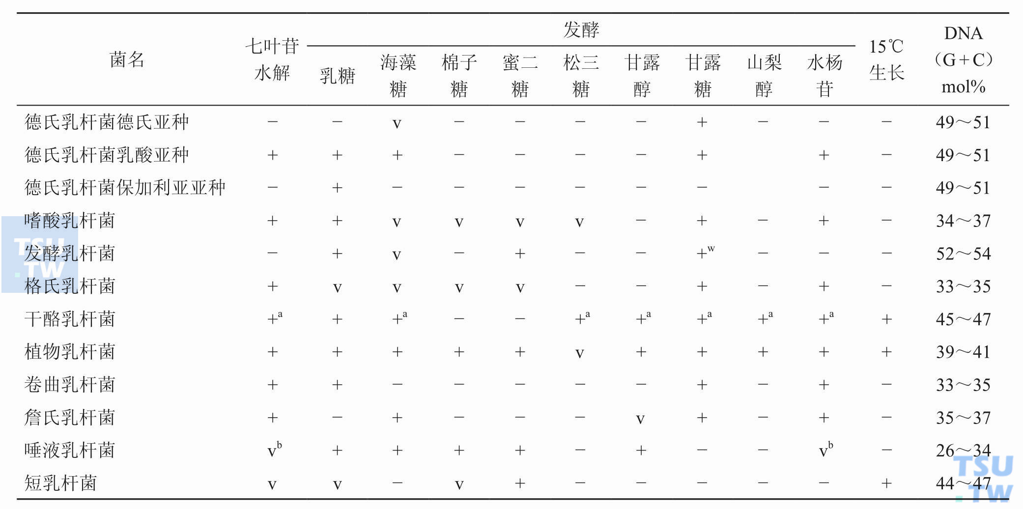 人类相关的乳杆菌的生化特性