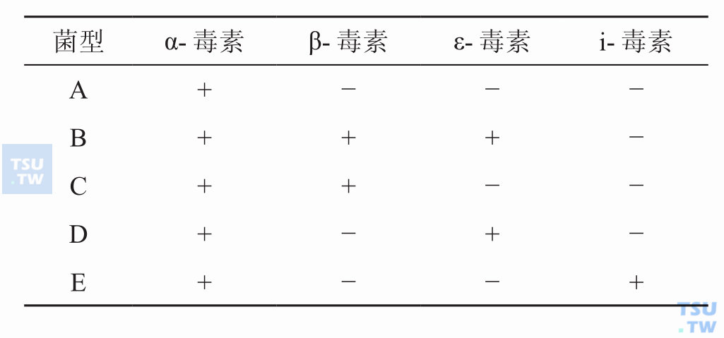 产气荚膜梭菌的致病机制是什么？