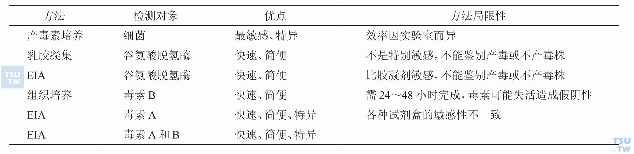 检测艰难梭菌及其毒素的方法和试验